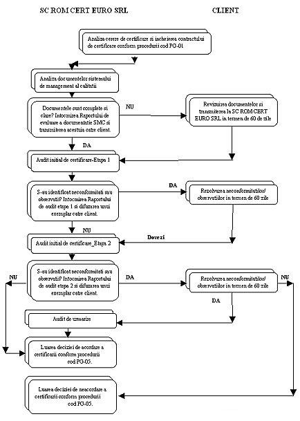 procedura de certificare